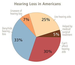 Hearing Loss Reactions